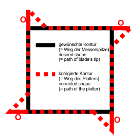 Plotter blade offset correction